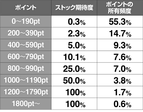 ボンバーパワフル3ボンバーチェック時のATストック期待度