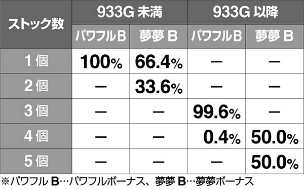 ボンバーパワフル3ボーナス当選時のATストック期待度