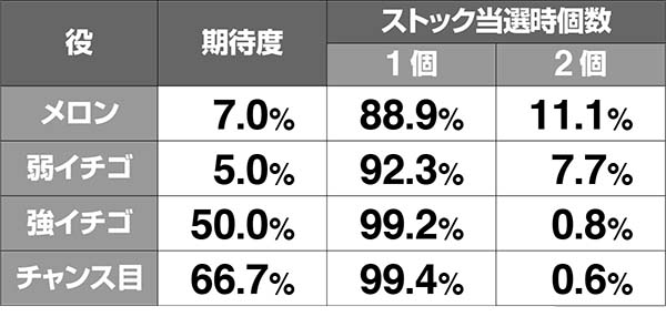 ボンバーパワフル3ボーナス中の小役別・ATストック期待度