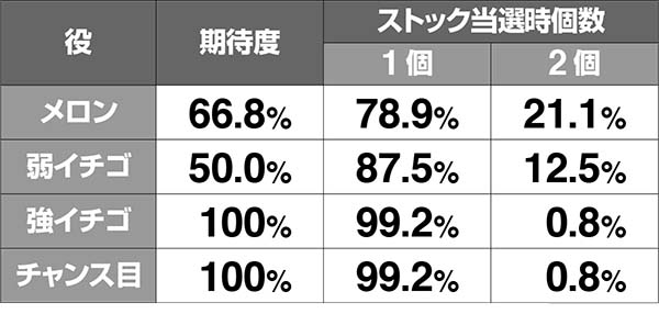 ボンバーパワフル3ボーナス中の小役別・ATストック期待度