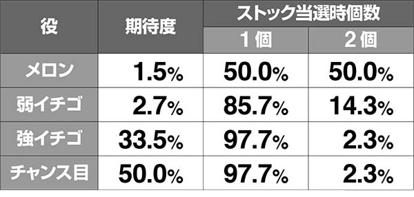 ボンバーパワフル3ボーナス中の小役別・ATストック期待度