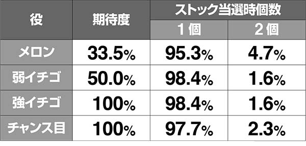 ボンバーパワフル3ボーナス中の小役別・ATストック期待度