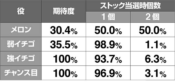 ボンバーパワフル3ボーナス中の小役別・ATストック期待度