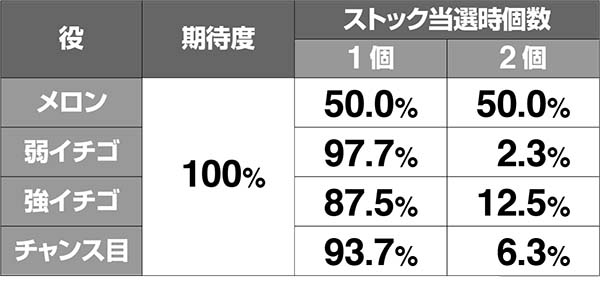 ボンバーパワフル3ボーナス中の小役別・ATストック期待度