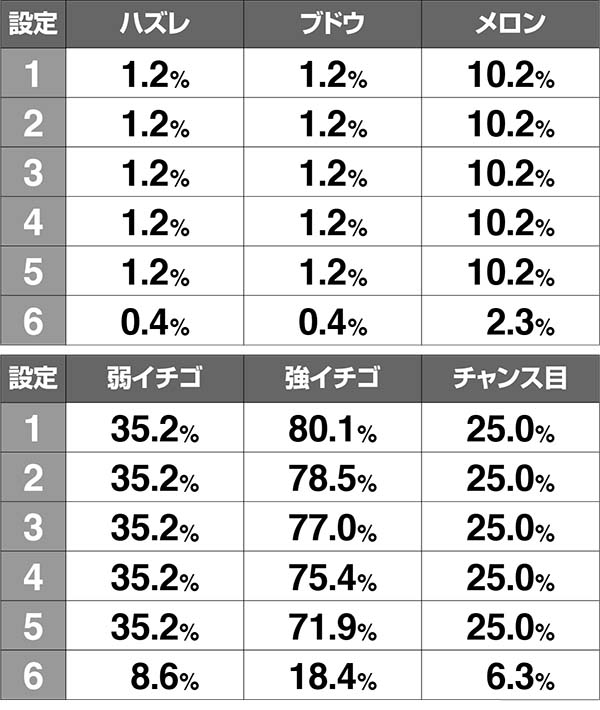ボンバーパワフル3AT中の小役別・上乗せ期待度