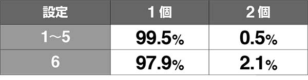 ボンバーパワフル3AT中の小役別・上乗せ期待度