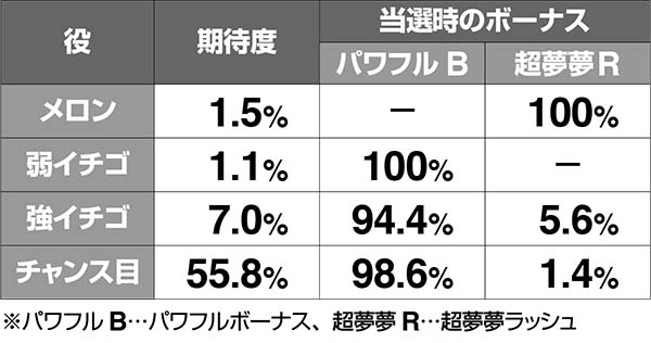 ボンバーパワフル3AT中の小役別・上乗せ期待度