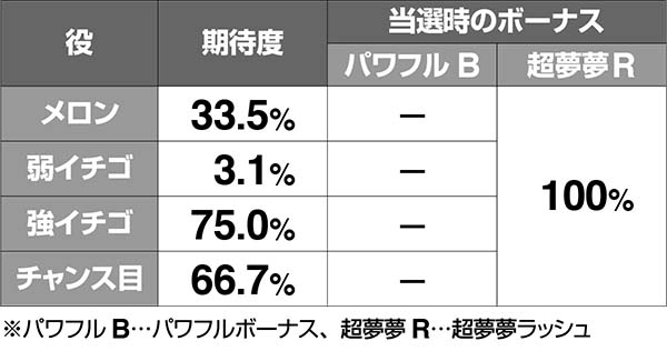 ボンバーパワフル3AT中の小役別・上乗せ期待度