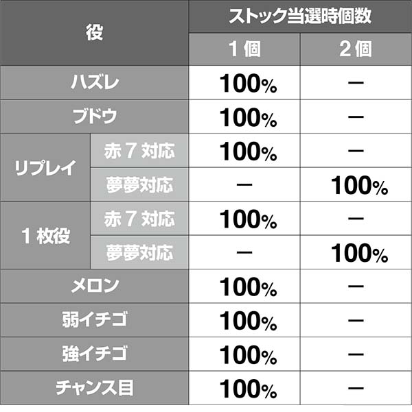 ボンバーパワフル3超夢夢ラッシュ中のATストック期待度