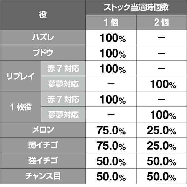 ボンバーパワフル3超夢夢ラッシュ中のATストック期待度