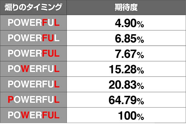 ボンバーパワフル3ボンバーチェック中の演出期待度