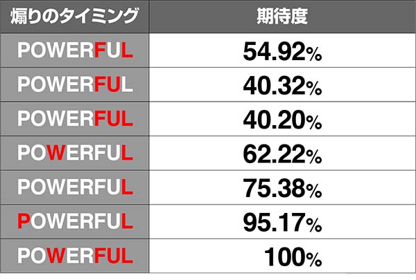 ボンバーパワフル3ボンバーチェック中の演出期待度