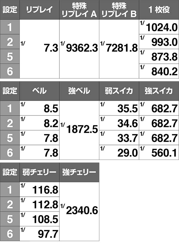エヴァ暴走400通常時の小役確率