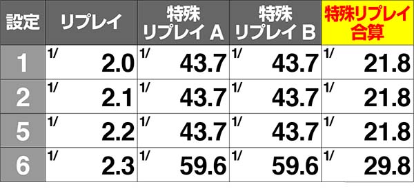 エヴァ暴走400RT中のリプレイ確率