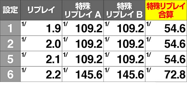 エヴァ暴走400RT中のリプレイ確率