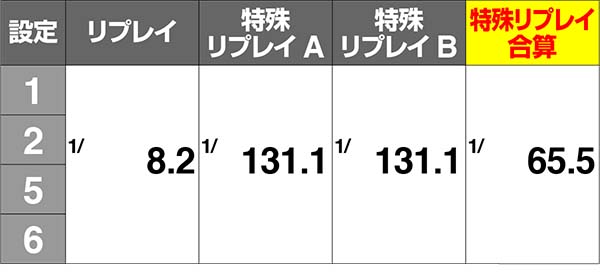 エヴァ暴走400RT中のリプレイ確率