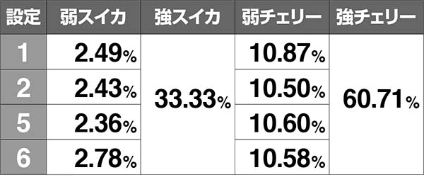 エヴァ暴走400ボーナス同時当選期待度