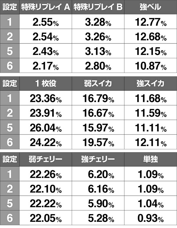 エヴァ暴走400ボーナス同時当選期待度