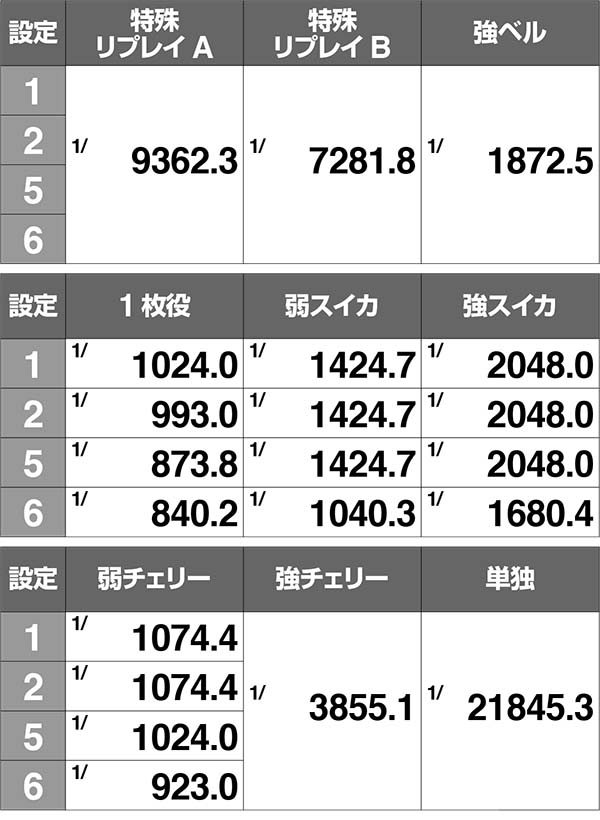 エヴァ暴走400ボーナス実質確率