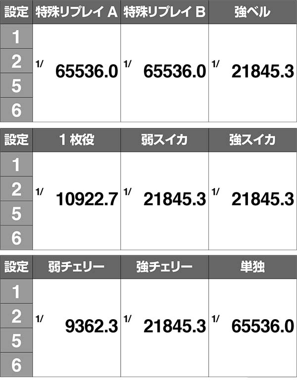 エヴァ暴走400ボーナス実質確率