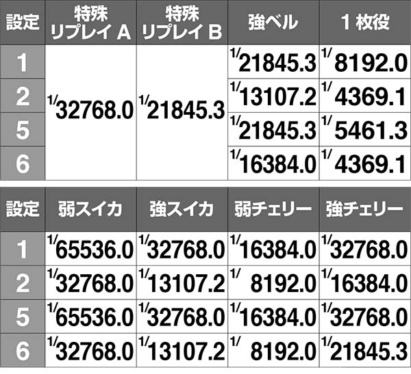 エヴァ暴走400ボーナス実質確率