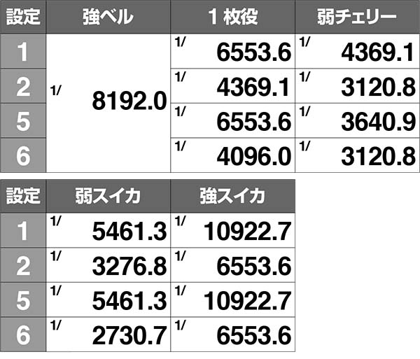 エヴァ暴走400ボーナス実質確率