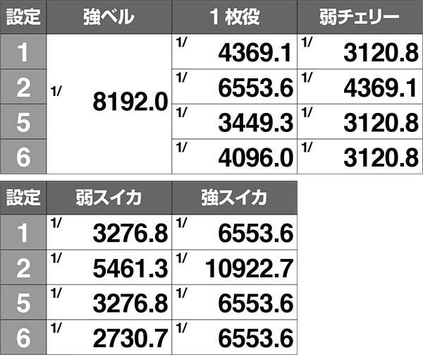 エヴァ暴走400ボーナス実質確率