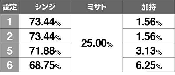 エヴァ暴走400SOUND ONLYモード中のボーナス