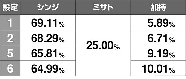 エヴァ暴走400SOUND ONLYモード中のボーナス