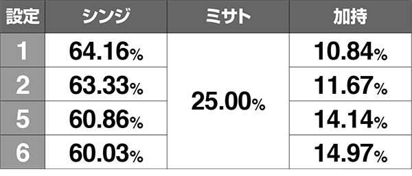 エヴァ暴走400SOUND ONLYモード中のボーナス