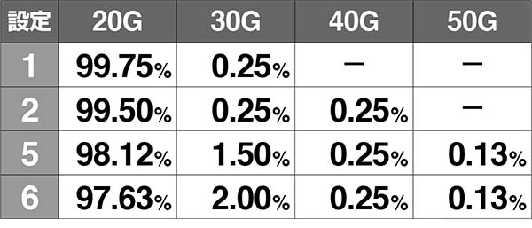 エヴァ暴走400ミッションモードのゲーム数