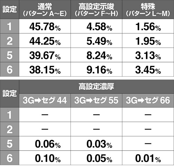 エヴァ暴走400BIG中のミッションによる設定推測