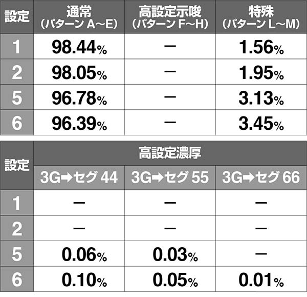 エヴァ暴走400BIG中のミッションによる設定推測