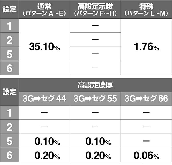 エヴァ暴走400BIG中のミッションによる設定推測