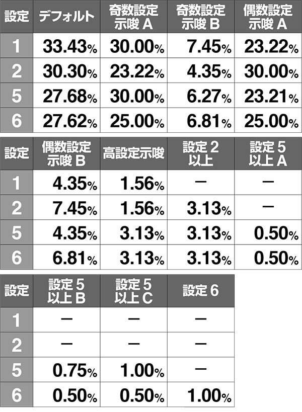 エヴァ暴走400BIG中のミッションによる設定推測