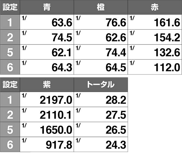エヴァ暴走400謎パネルの獲得率