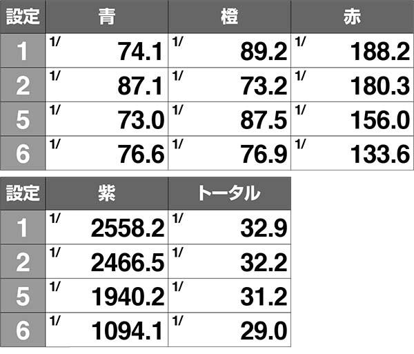 エヴァ暴走400謎パネルの獲得率