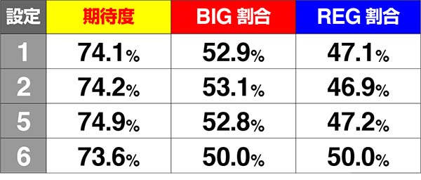エヴァ暴走400プチ&ショートフリーズの発生率と期待度