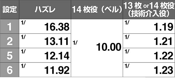 エヴァ暴走400ボーナス中の小役確率