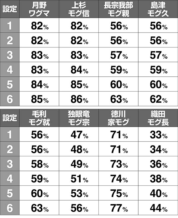 モグモグ風林火山敵武将ごとの勝率
