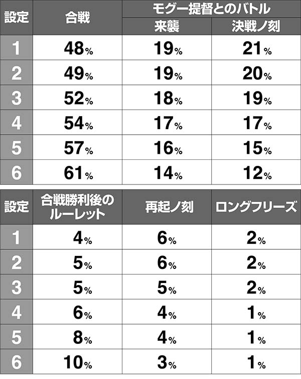 モグモグ風林火山初当り(全国制覇)契機割合