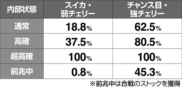 モグモグ風林火山合戦突入率