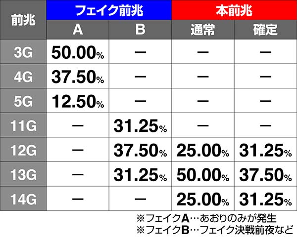 モグモグ風林火山合戦突入率