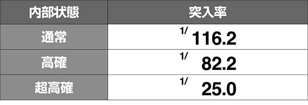 モグモグ風林火山内部状態移行契機