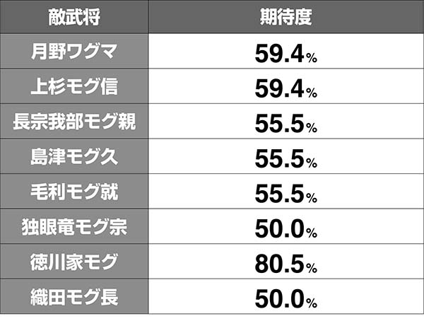 モグモグ風林火山決戦ノ刻(敵武将との一騎打ち)中の抽選