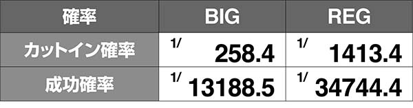 モグモグ風林火山ボーナス中の1G連ストック抽選