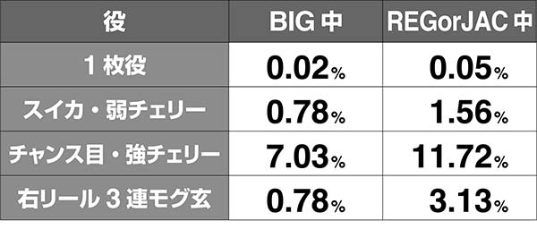 モグモグ風林火山ボーナス中の1G連ストック抽選