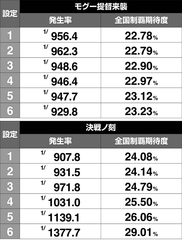 モグモグ風林火山モグー提督とのバトル発生率