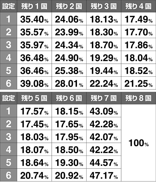 モグモグ風林火山モグー提督とのバトル発生率