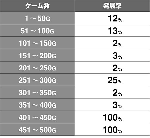 モグモグ風林火山モグー提督とのバトル発生率